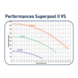 SuperPool II  VS multi-vitesses